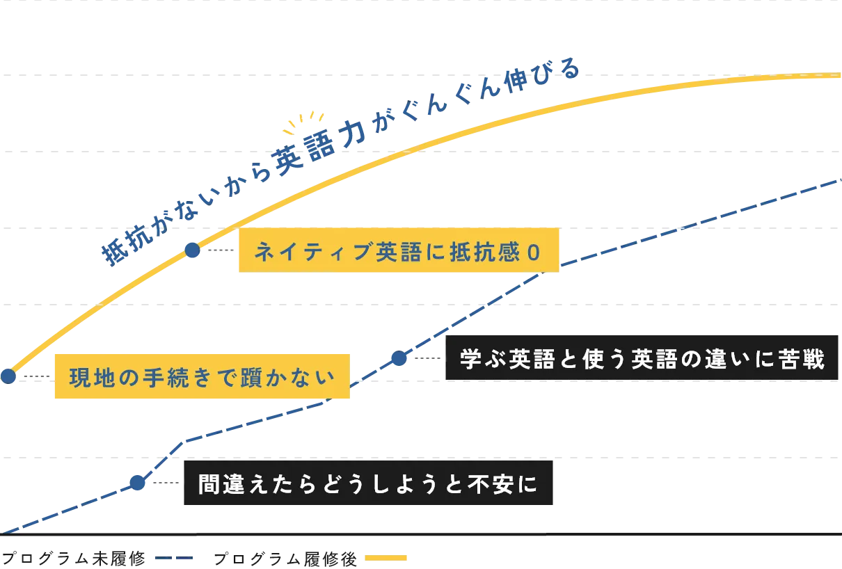 「プログラム未履修」と「プログラム履修後」の英語力を比較するグラフの画像 「プログラム未履修」のグラフは、「間違えたらどうしよう」という不安や、学ぶ英語と使う英語の違いなどに苦戦し英語力が伸び悩んでいるのに対し、「プログラム履修後」のグラフは、現地での手続きやネイティブ英語への抵抗感がなくなり、英語力がぐんぐん伸びていることが示されている。